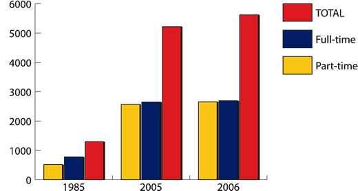 UIW Enrollment Growth