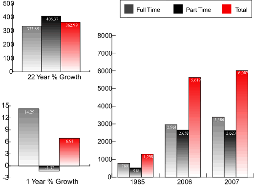 UIW Enrollment Growth